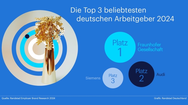 Das sind Deutschlands beliebteste Arbeitgeber - Die Fraunhofer-Gesellschaft, Audi und Siemens sind die Top-3-Arbeitgeber in Deutschland - Quelle: Randstad